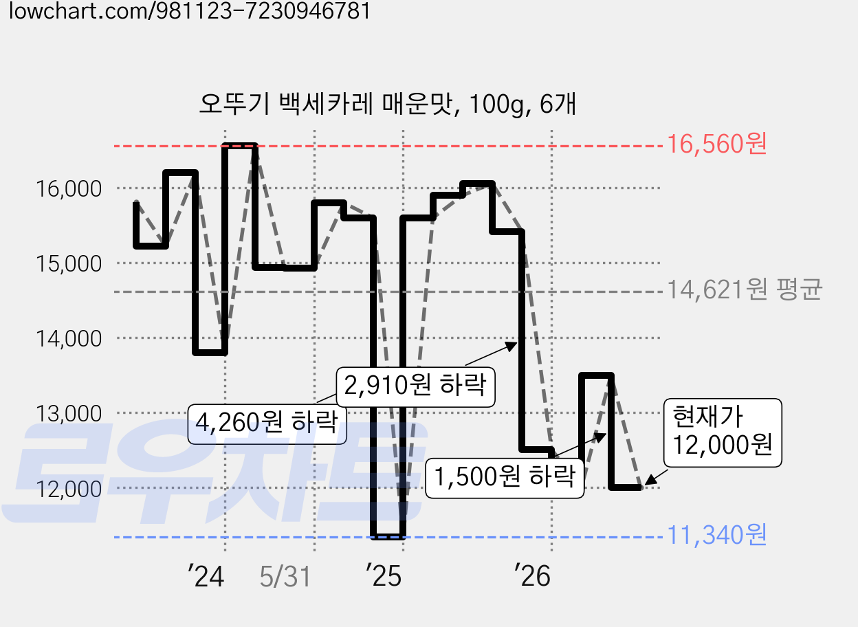 오뚜기 백세카레 매운맛, 100g, 6개 가격 변동 차트, 현재가 12,000원, 관측 최저가 11,340원