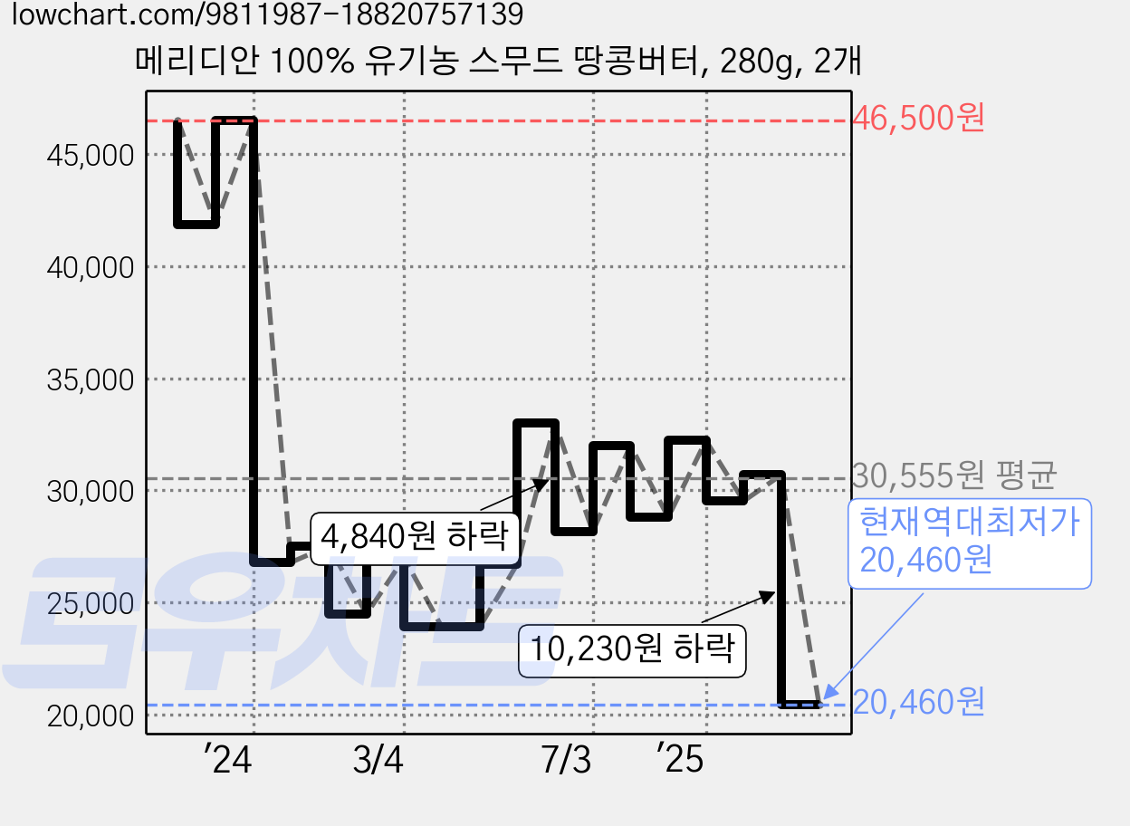 메리디안 100% 유기농 스무드 땅콩버터, 280g, 2개 가격 변동 차트, 현재가 20,460원, 역대최저가