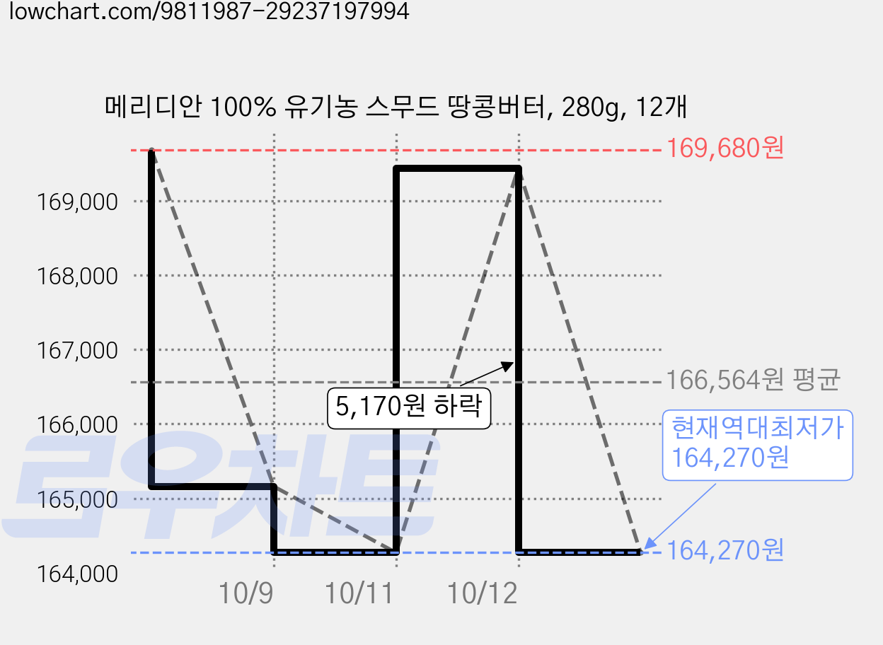 메리디안 100% 유기농 스무드 땅콩버터, 280g, 12개 가격 변동 차트, 현재가 164,270원, 역대최저가