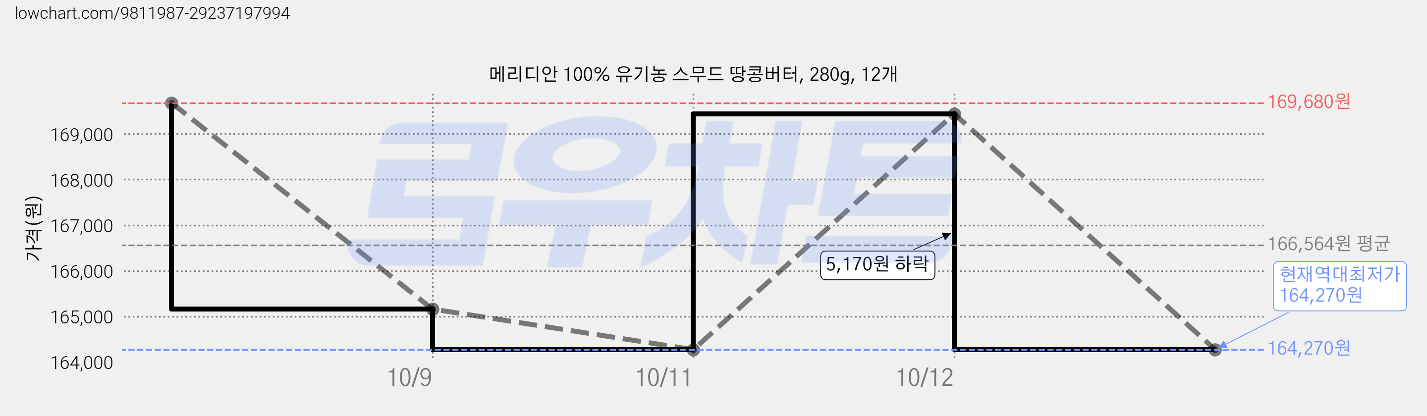 메리디안 100% 유기농 스무드 땅콩버터, 280g, 12개 가격 변동 차트, 현재가 164,270원, 역대최저가