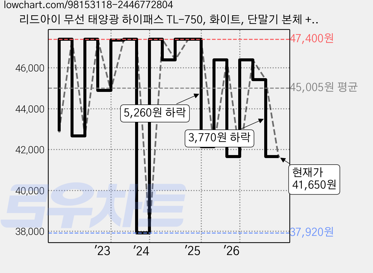 리드아이 무선 태양광 하이패스 TL-750, 화이트, 단말기 본체 + 사용설명서 + USB케이블 + 거치대 가격 변동 차트, 현재가 41,650원, 관측 최저가 37,920원