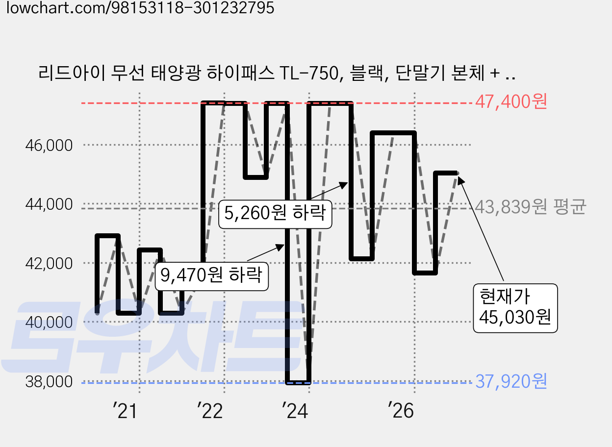 리드아이 무선 태양광 하이패스 TL-750, 블랙, 단말기 본체 + USB케이블 + 단말기거치대 가격 변동 차트, 현재가 45,030원, 관측 최저가 37,920원
