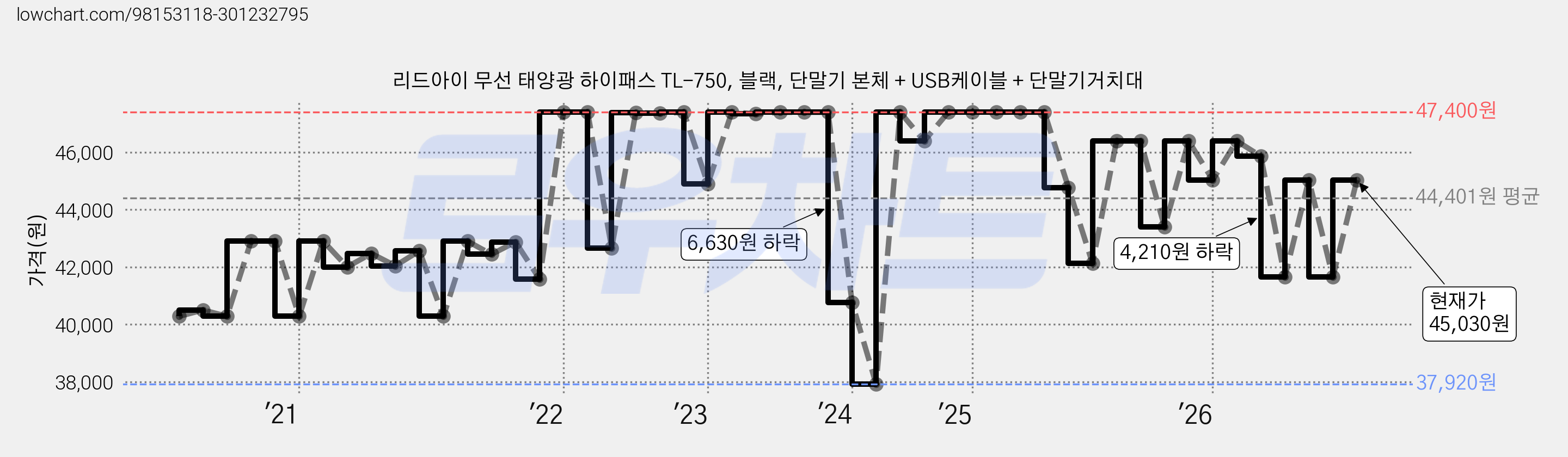 리드아이 무선 태양광 하이패스 TL-750, 블랙, 단말기 본체 + USB케이블 + 단말기거치대 가격 변동 차트, 현재가 45,030원, 관측 최저가 37,920원