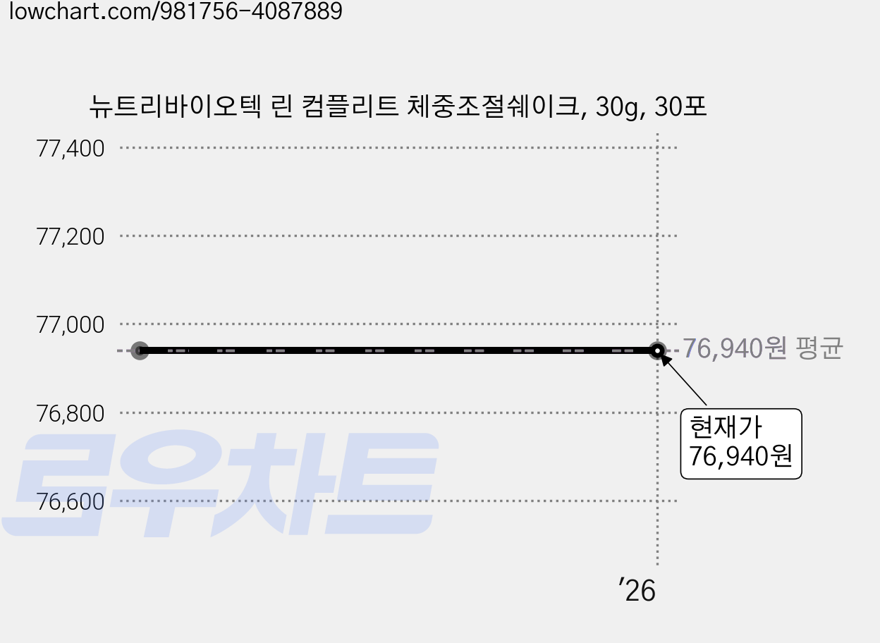 뉴트리바이오텍 린 컴플리트 체중조절쉐이크, 30g, 30포 가격 변동 차트, 현재가 76,940원