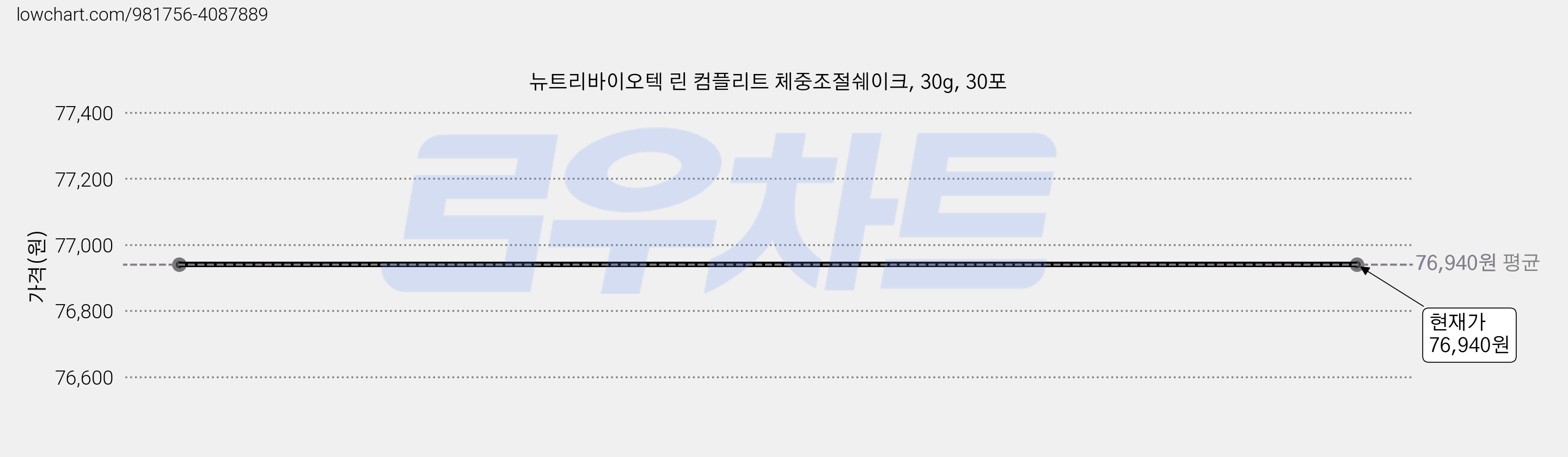 뉴트리바이오텍 린 컴플리트 체중조절쉐이크, 30g, 30포 가격 변동 차트, 현재가 76,940원
