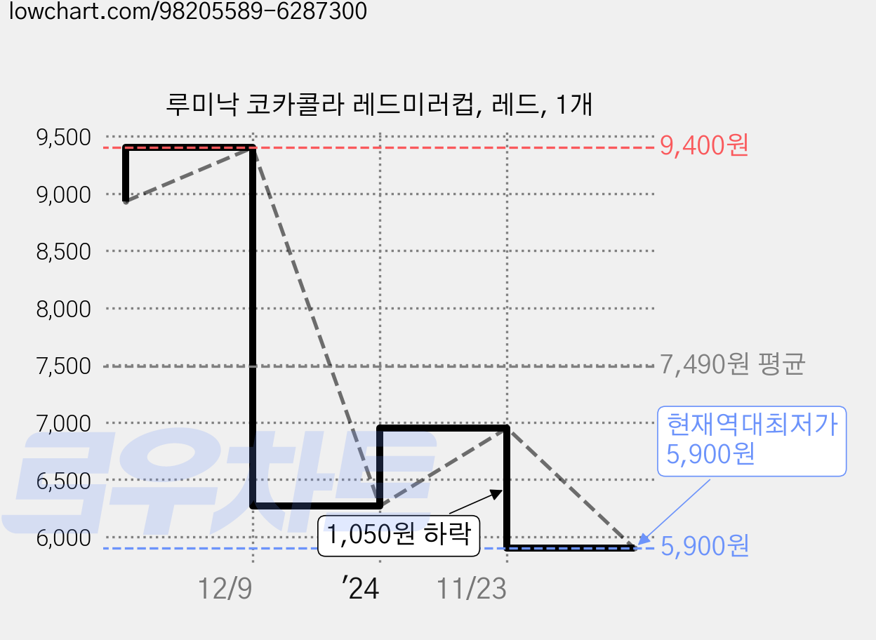 루미낙 코카콜라 레드미러컵, 레드, 1개 가격 변동 차트, 현재가 5,900원, 역대최저가