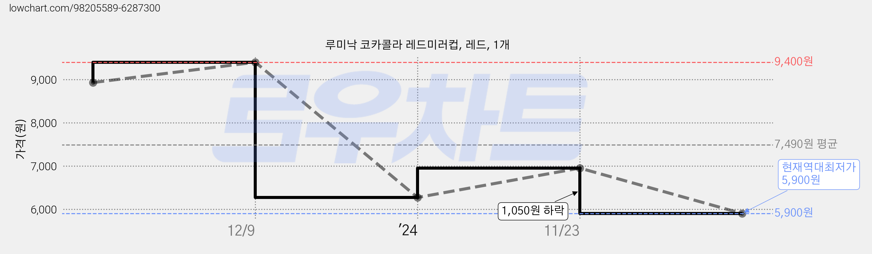 루미낙 코카콜라 레드미러컵, 레드, 1개 가격 변동 차트, 현재가 5,900원, 역대최저가