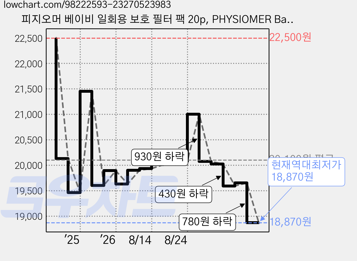 피지오머 베이비 일회용 보호 필터 팩 20p, PHYSIOMER Baby Nasal Aspirator, 3개 가격 변동 차트, 현재가 18,870원, 역대최저가