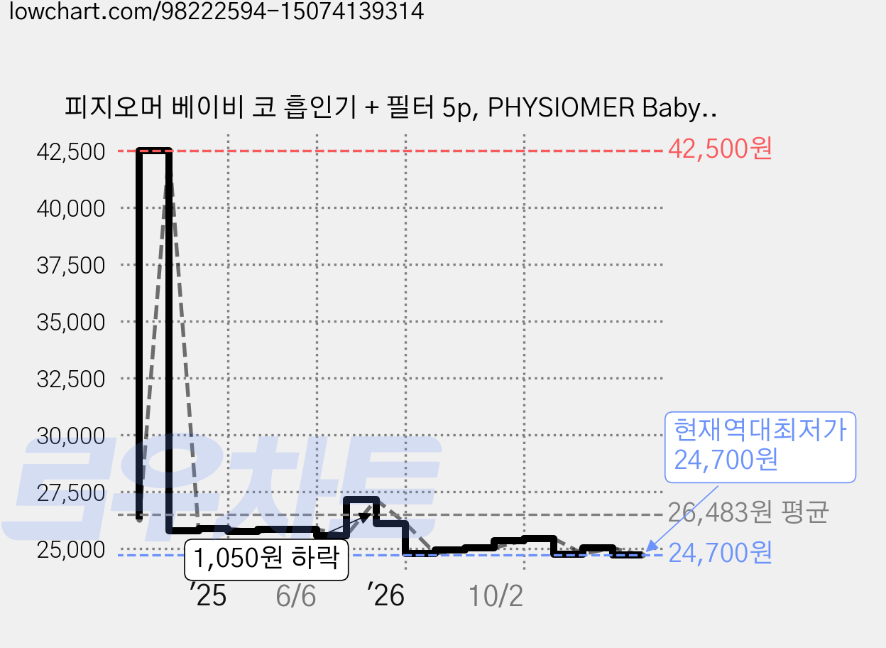 피지오머 베이비 코 흡인기 + 필터 5p, PHYSIOMER Baby Nasal Aspirator, 2세트 가격 변동 차트, 현재가 24,700원, 역대최저가