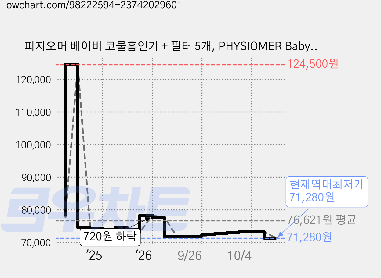 피지오머 베이비 코물흡인기 + 필터 5개, PHYSIOMER Baby Nasal Aspirator, 6세트 가격 변동 차트, 현재가 71,280원, 역대최저가