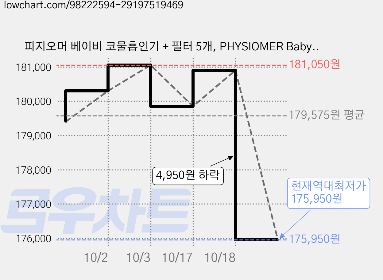 피지오머 베이비 코물흡인기 + 필터 5개, PHYSIOMER Baby Nasal Aspirator, 15세트 가격 변동 차트, 현재가 175,950원, 역대최저가