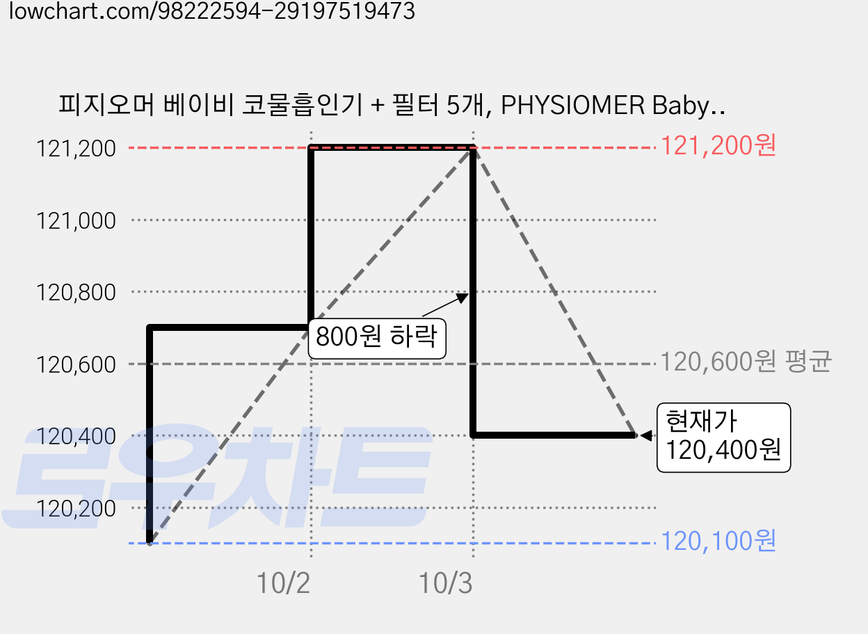 피지오머 베이비 코물흡인기 + 필터 5개, PHYSIOMER Baby Nasal Aspirator, 10세트 가격 변동 차트, 현재가 120,400원, 관측 최저가 120,100원