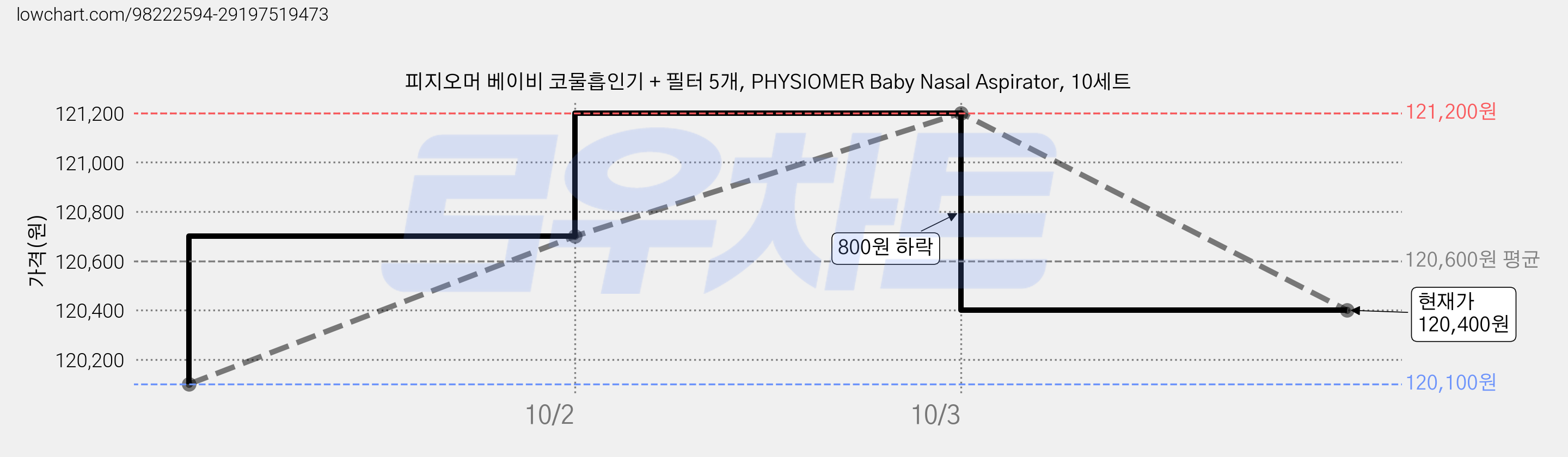 피지오머 베이비 코물흡인기 + 필터 5개, PHYSIOMER Baby Nasal Aspirator, 10세트 가격 변동 차트, 현재가 120,400원, 관측 최저가 120,100원