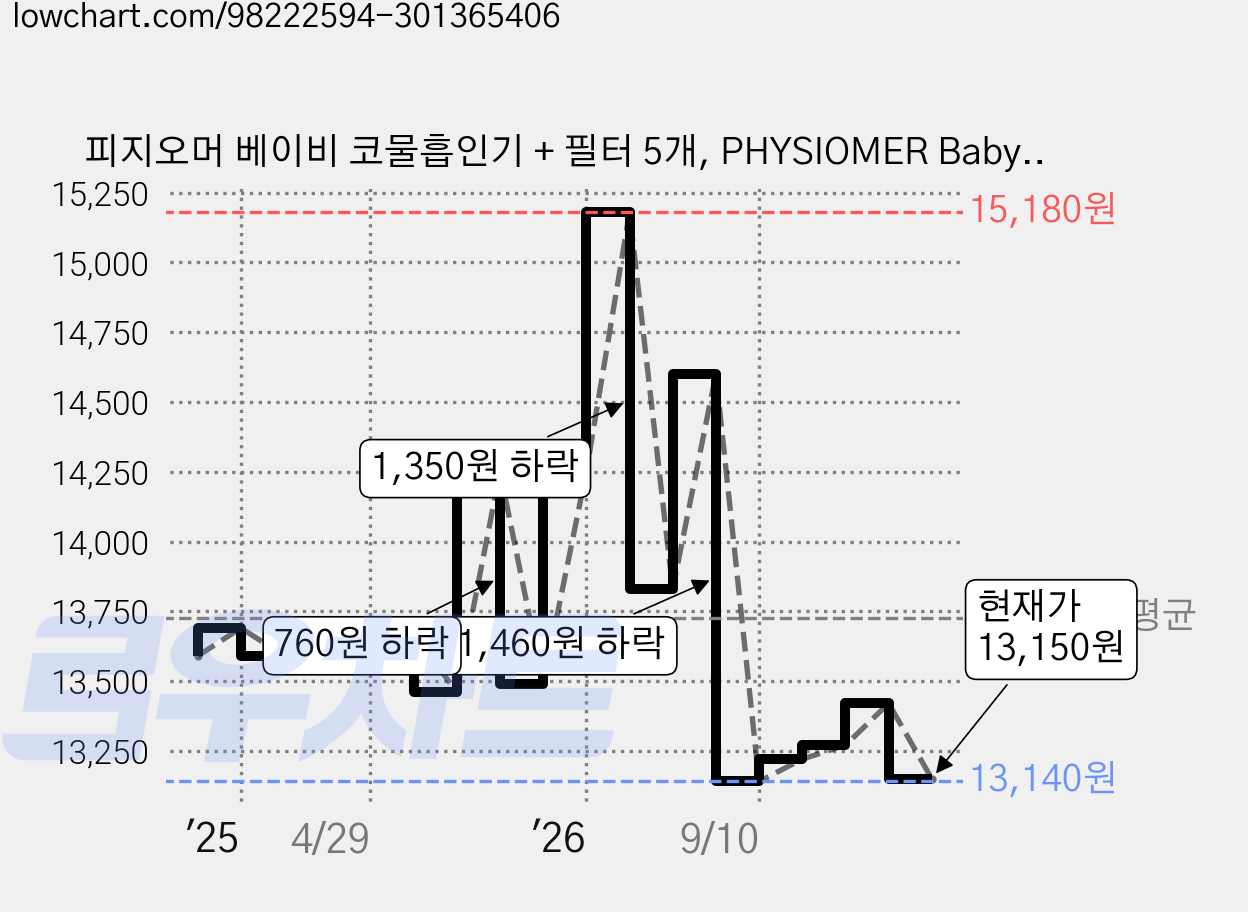 피지오머 베이비 코물흡인기 + 필터 5개, PHYSIOMER Baby Nasal Aspirator, 1세트 가격 변동 차트, 현재가 13,150원, 관측 최저가 13,140원