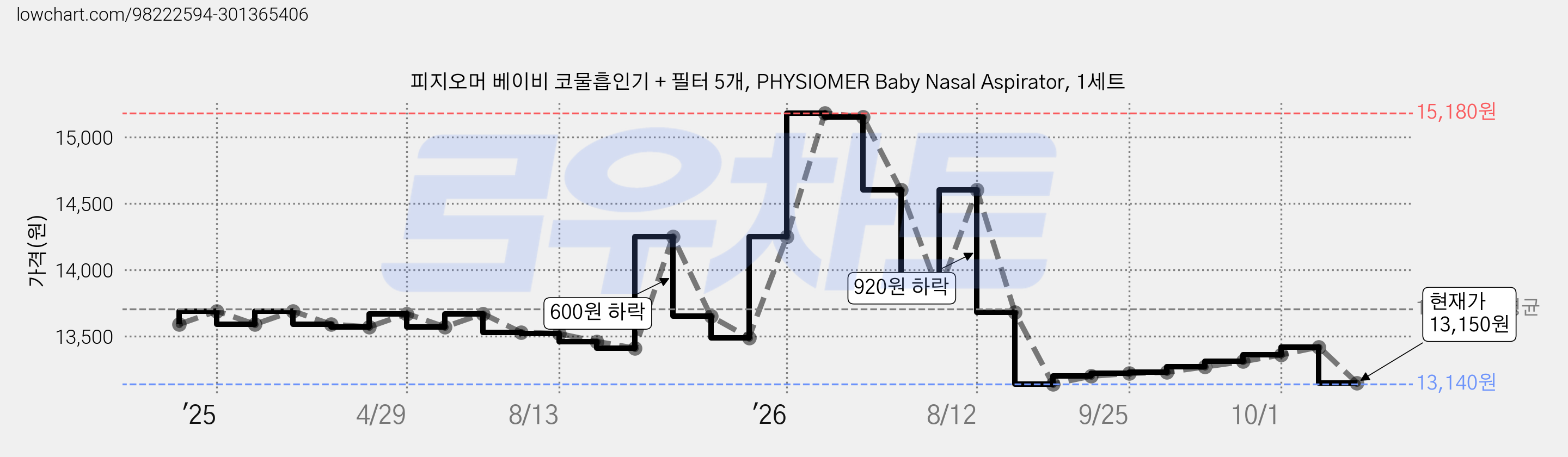 피지오머 베이비 코물흡인기 + 필터 5개, PHYSIOMER Baby Nasal Aspirator, 1세트 가격 변동 차트, 현재가 13,150원, 관측 최저가 13,140원
