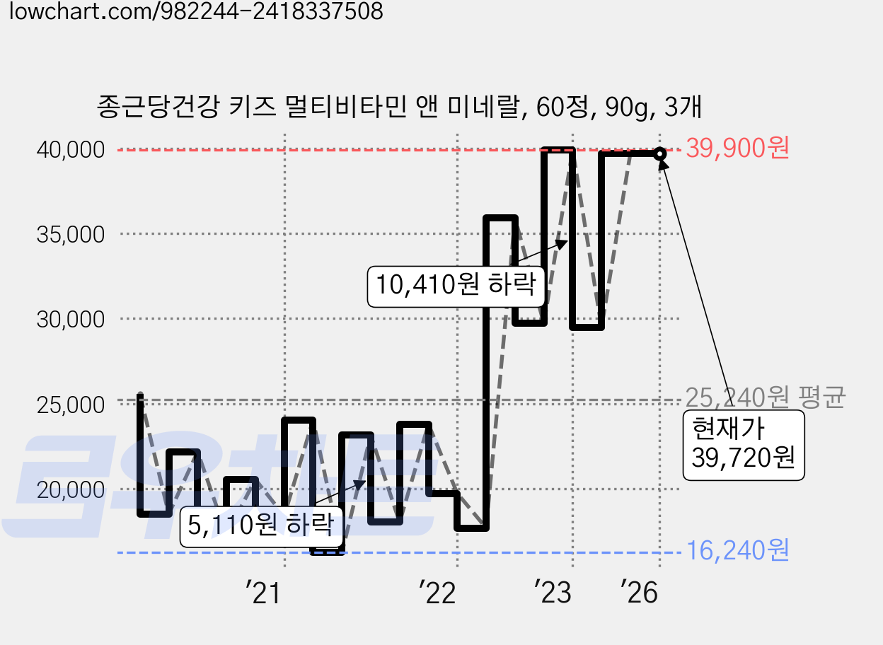 종근당건강 키즈 멀티비타민 앤 미네랄, 60정, 90g, 3개 가격 변동 차트, 현재가 39,720원, 역대최저가