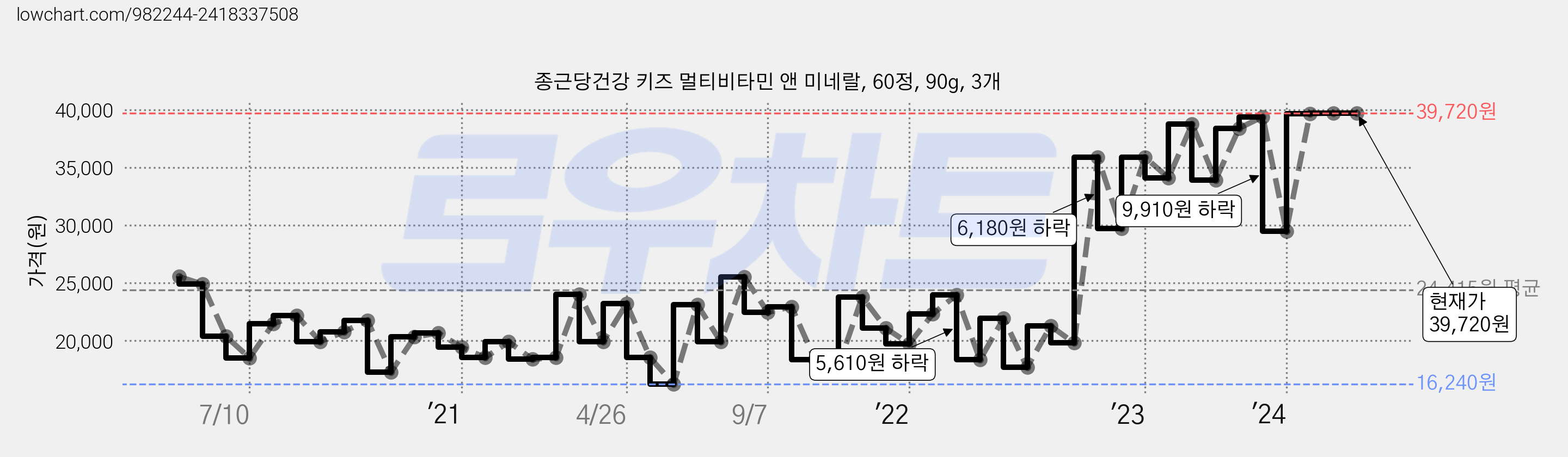 종근당건강 키즈 멀티비타민 앤 미네랄, 60정, 90g, 3개 가격 변동 차트, 현재가 39,720원, 역대최저가