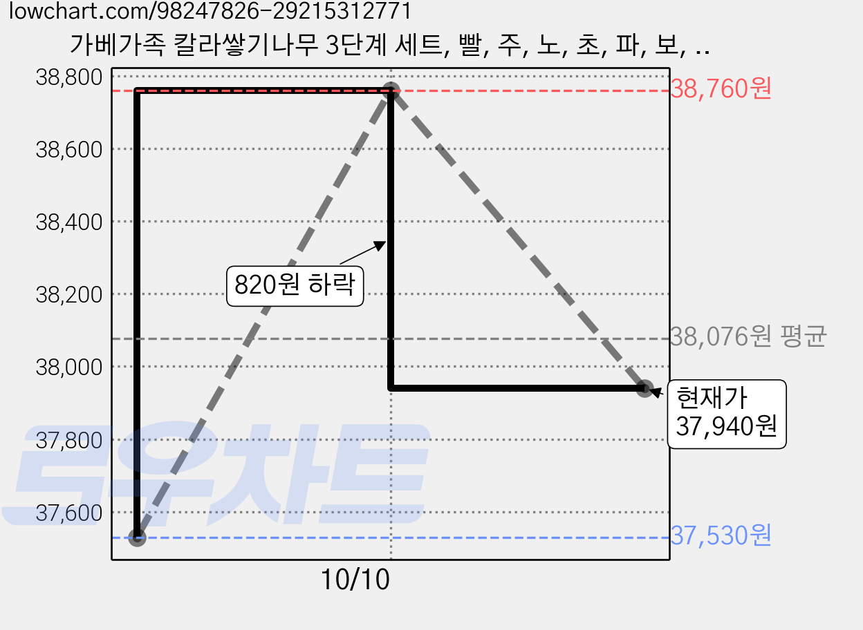 가베가족 칼라쌓기나무 3단계 세트, 빨, 주, 노, 초, 파, 보, 2개 가격 변동 차트, 현재가 37,940원, 관측 최저가 37,530원
