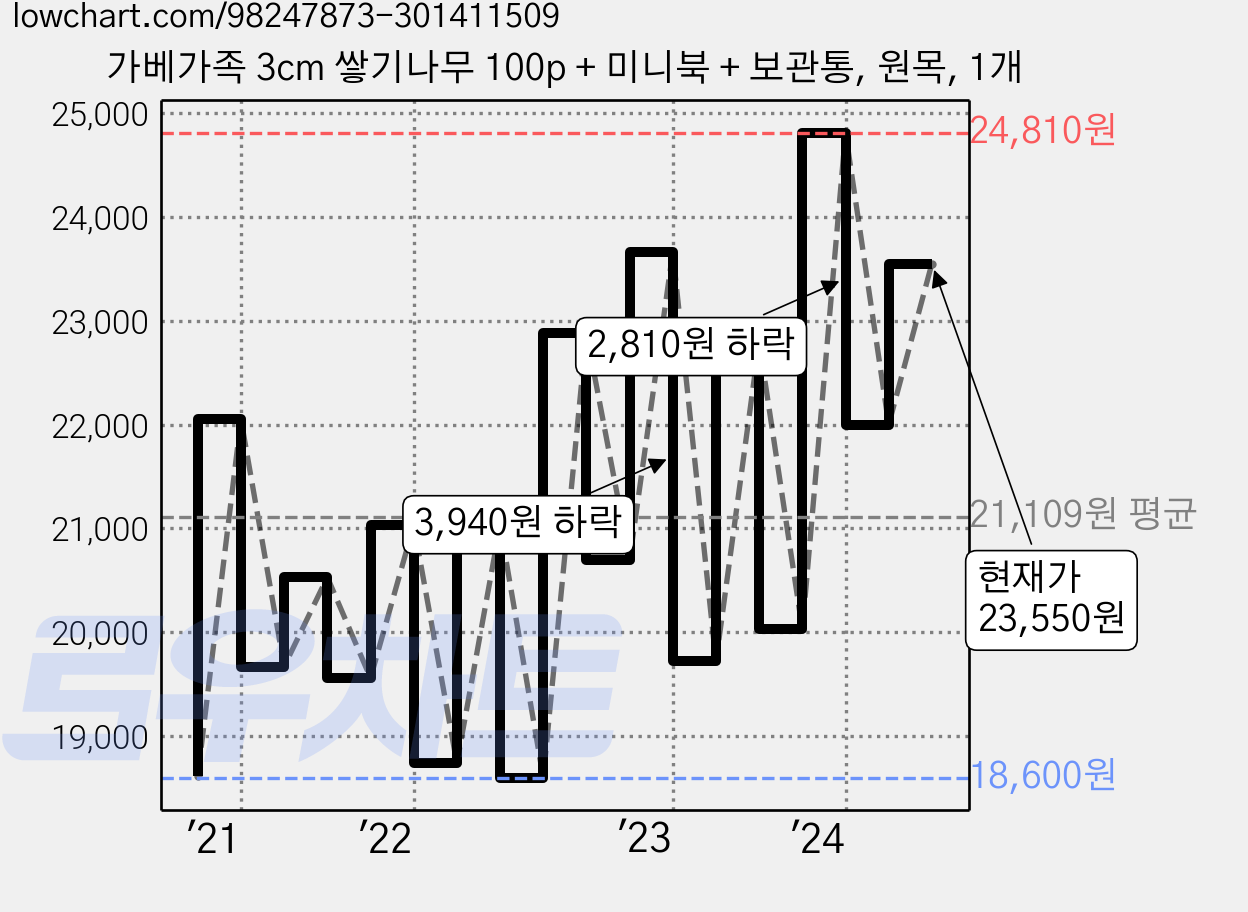 가베가족 3cm 쌓기나무 100p + 미니북 + 보관통, 원목, 1개 가격 변동 차트, 현재가 23,550원, 관측 최저가 18,600원