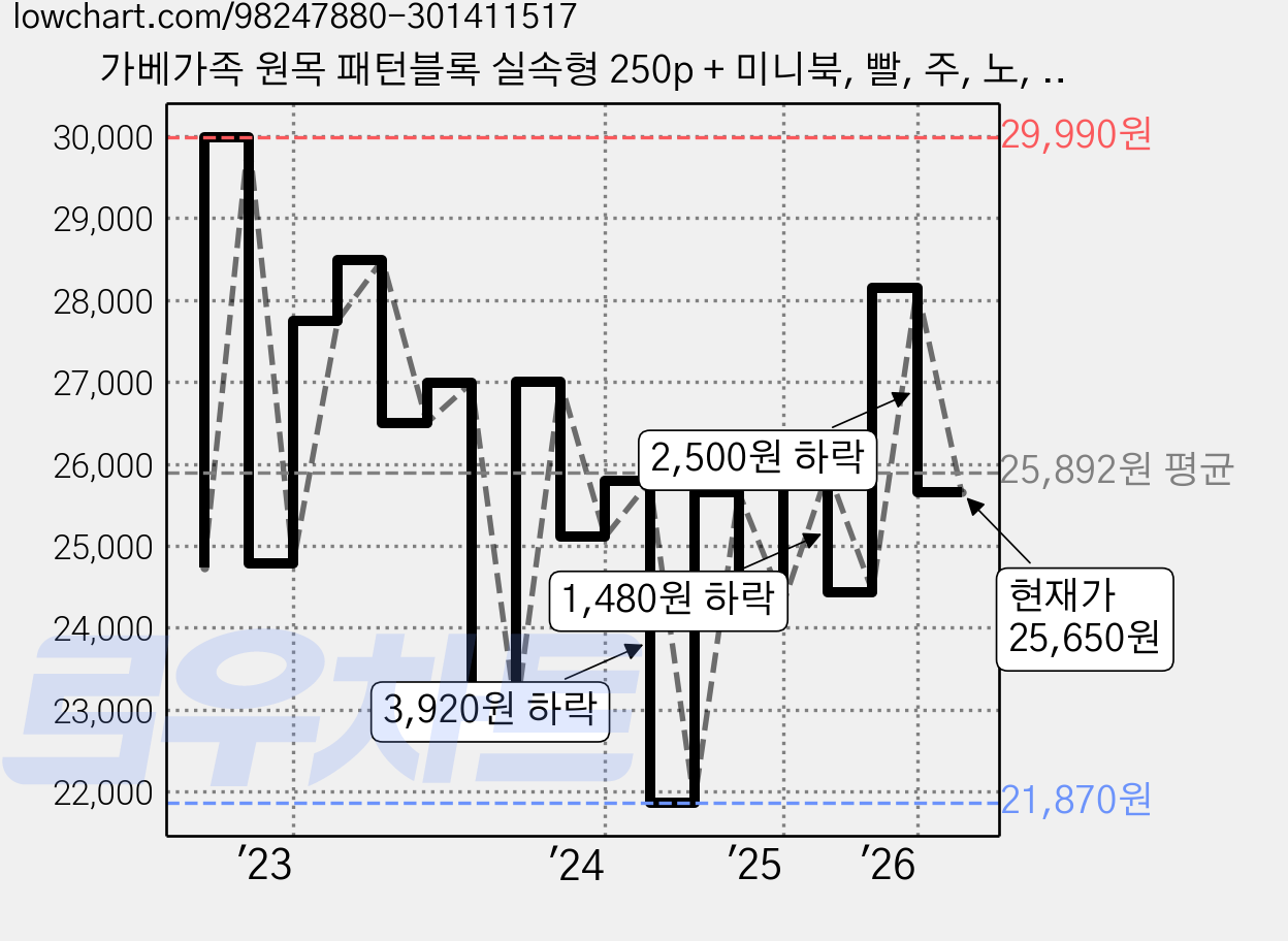 가베가족 원목 패턴블록 실속형 250p + 미니북, 빨, 주, 노, 초, 파, 원목색, 1개 가격 변동 차트, 현재가 25,650원, 관측 최저가 21,870원