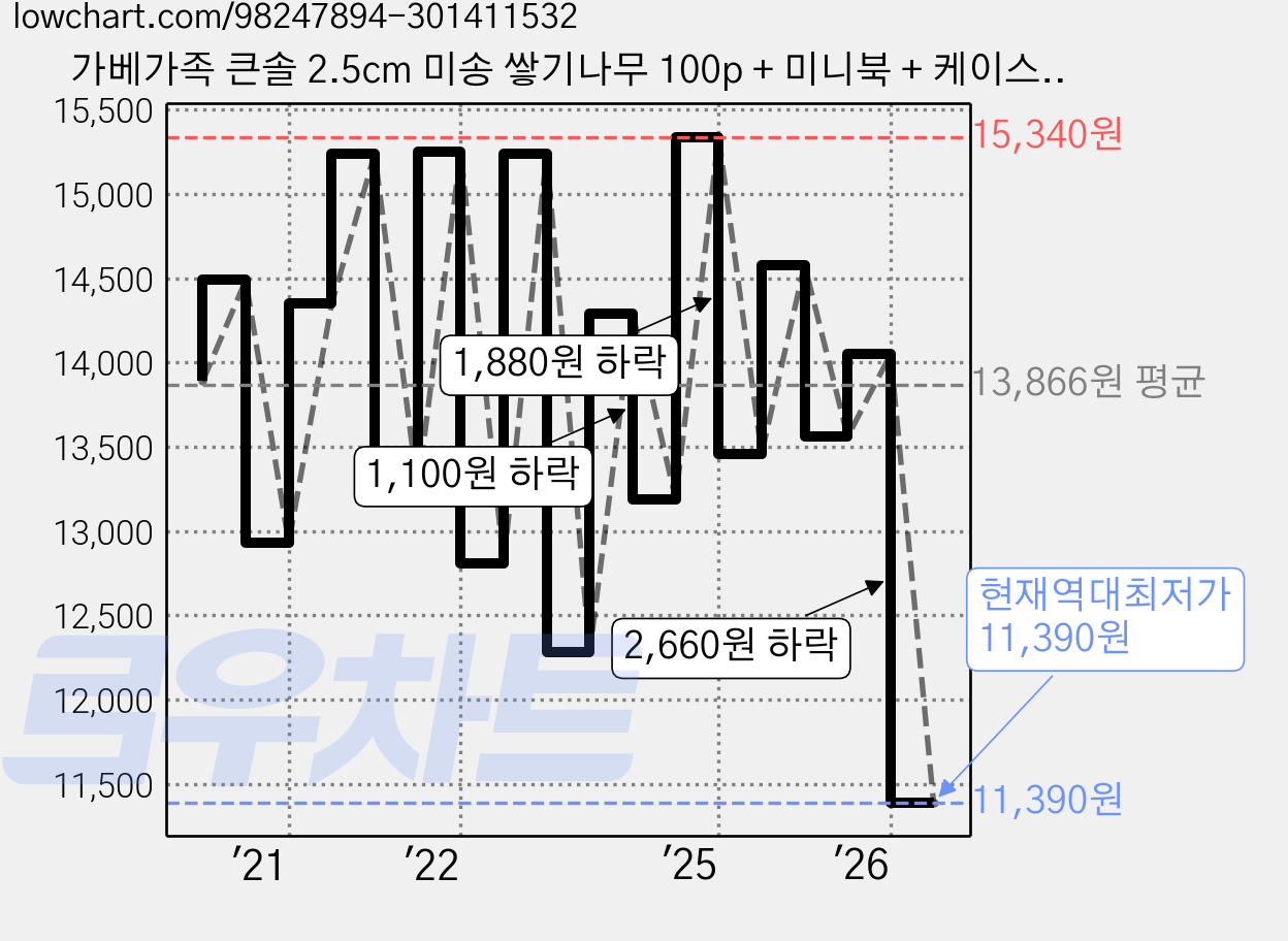 가베가족 큰솔 2.5cm 미송 쌓기나무 100p + 미니북 + 케이스, 원목, 1개 가격 변동 차트, 현재가 11,390원, 역대최저가