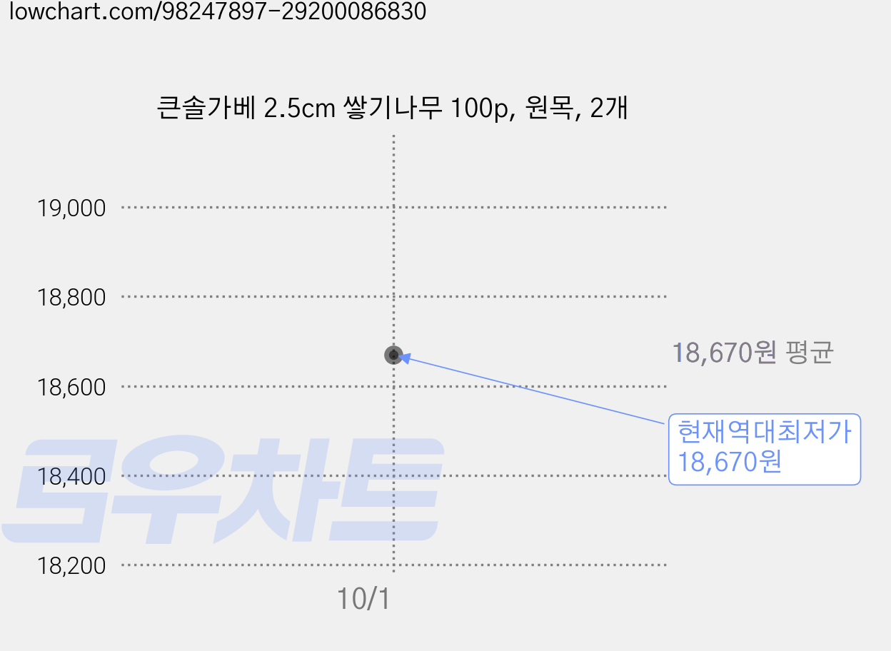 큰솔가베 2.5cm 쌓기나무 100p, 원목, 2개 가격 변동 차트, 현재가 18,670원, 역대최저가