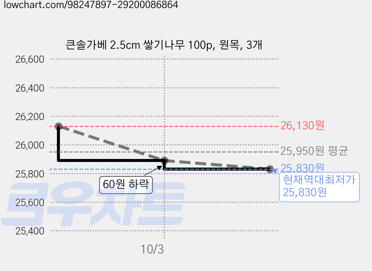 큰솔가베 2.5cm 쌓기나무 100p, 원목, 3개 가격 변동 차트, 현재가 25,830원, 역대최저가