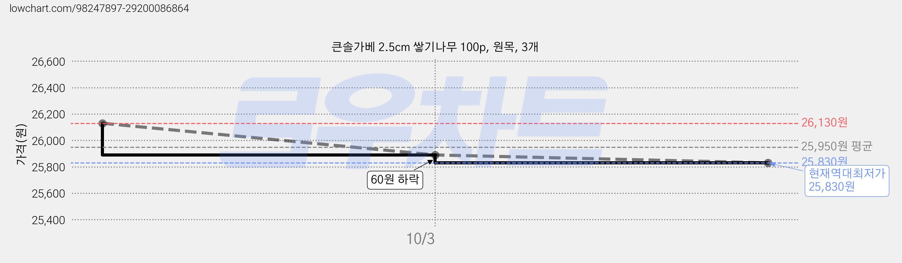 큰솔가베 2.5cm 쌓기나무 100p, 원목, 3개 가격 변동 차트, 현재가 25,830원, 역대최저가