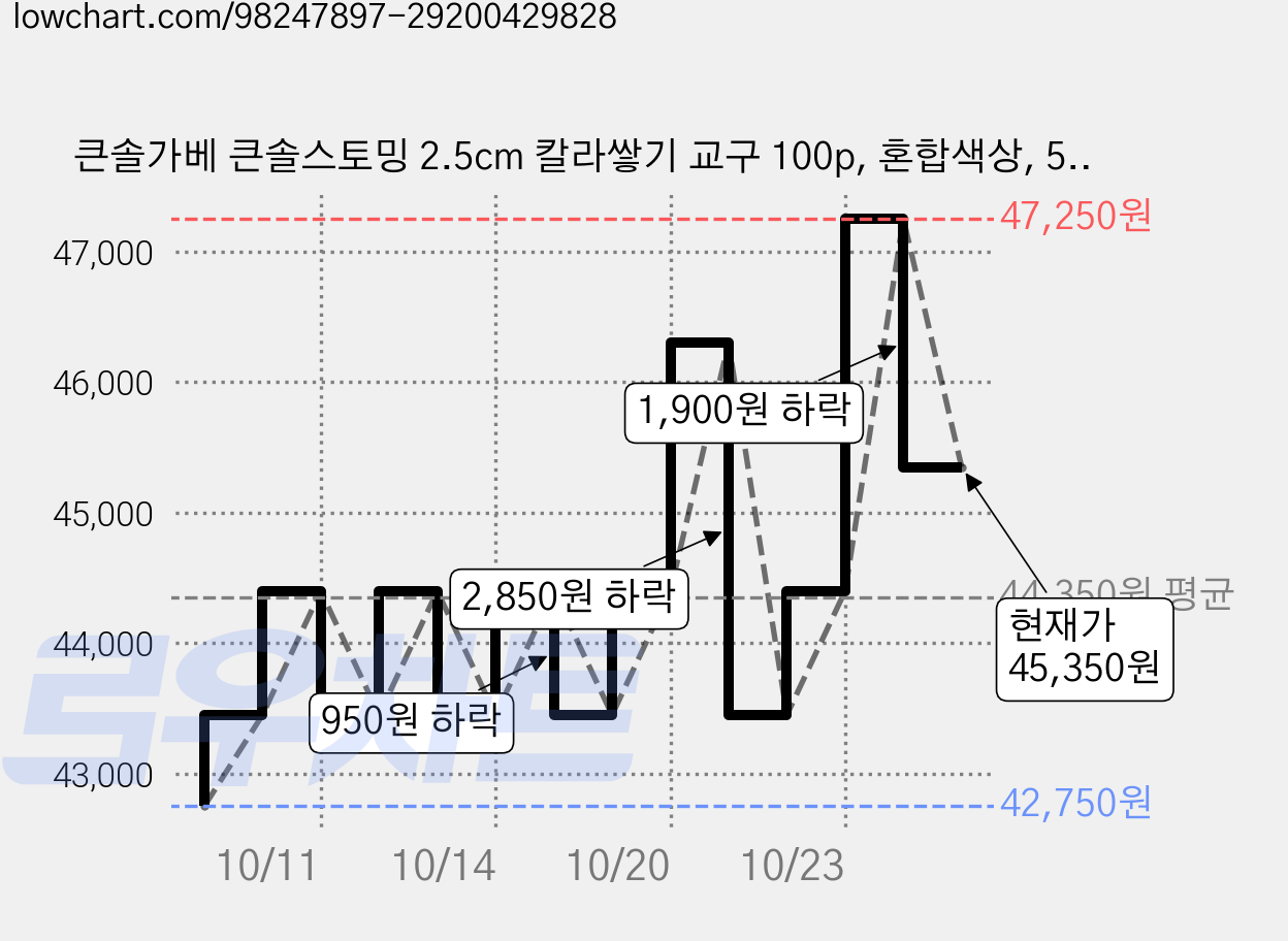 큰솔가베 큰솔스토밍 2.5cm 칼라쌓기 교구 100p, 혼합색상, 500개 가격 변동 차트, 현재가 45,350원, 관측 최저가 42,750원