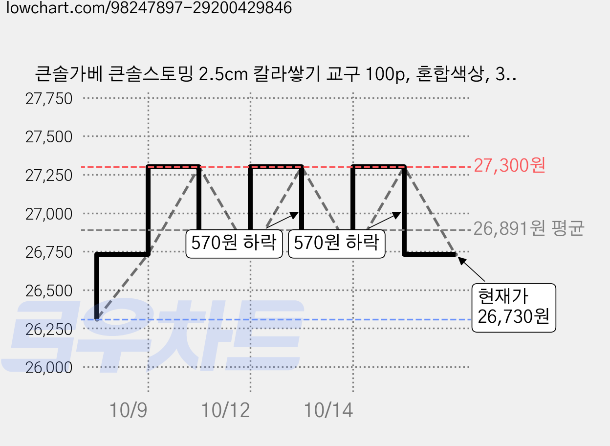 큰솔가베 큰솔스토밍 2.5cm 칼라쌓기 교구 100p, 혼합색상, 300개 가격 변동 차트, 현재가 26,730원, 관측 최저가 26,310원