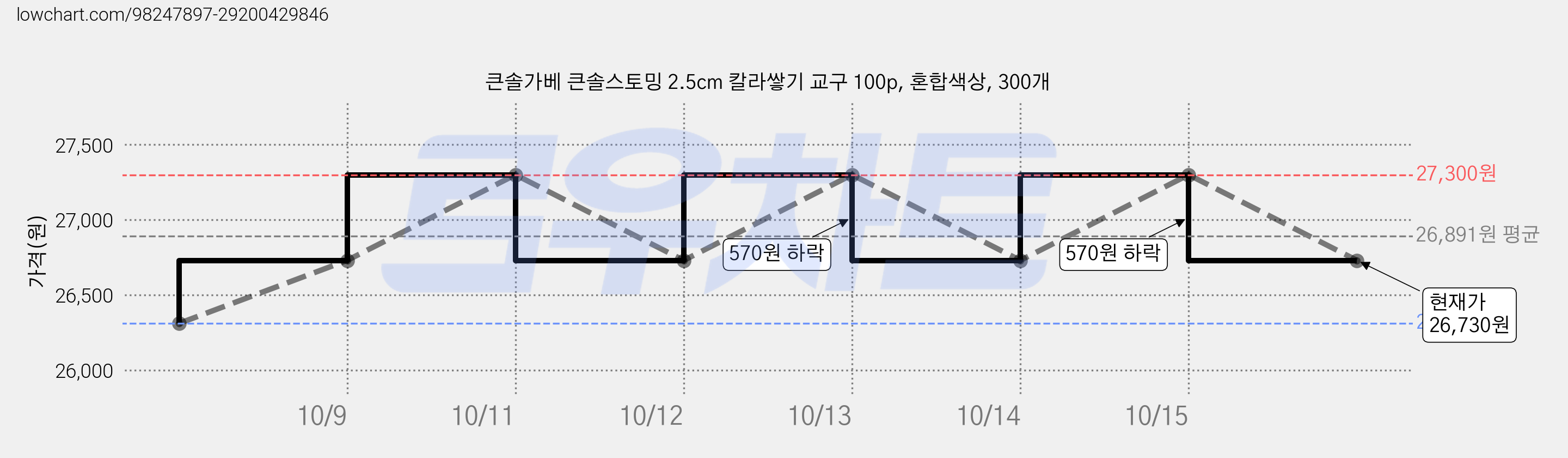 큰솔가베 큰솔스토밍 2.5cm 칼라쌓기 교구 100p, 혼합색상, 300개 가격 변동 차트, 현재가 26,730원, 관측 최저가 26,310원
