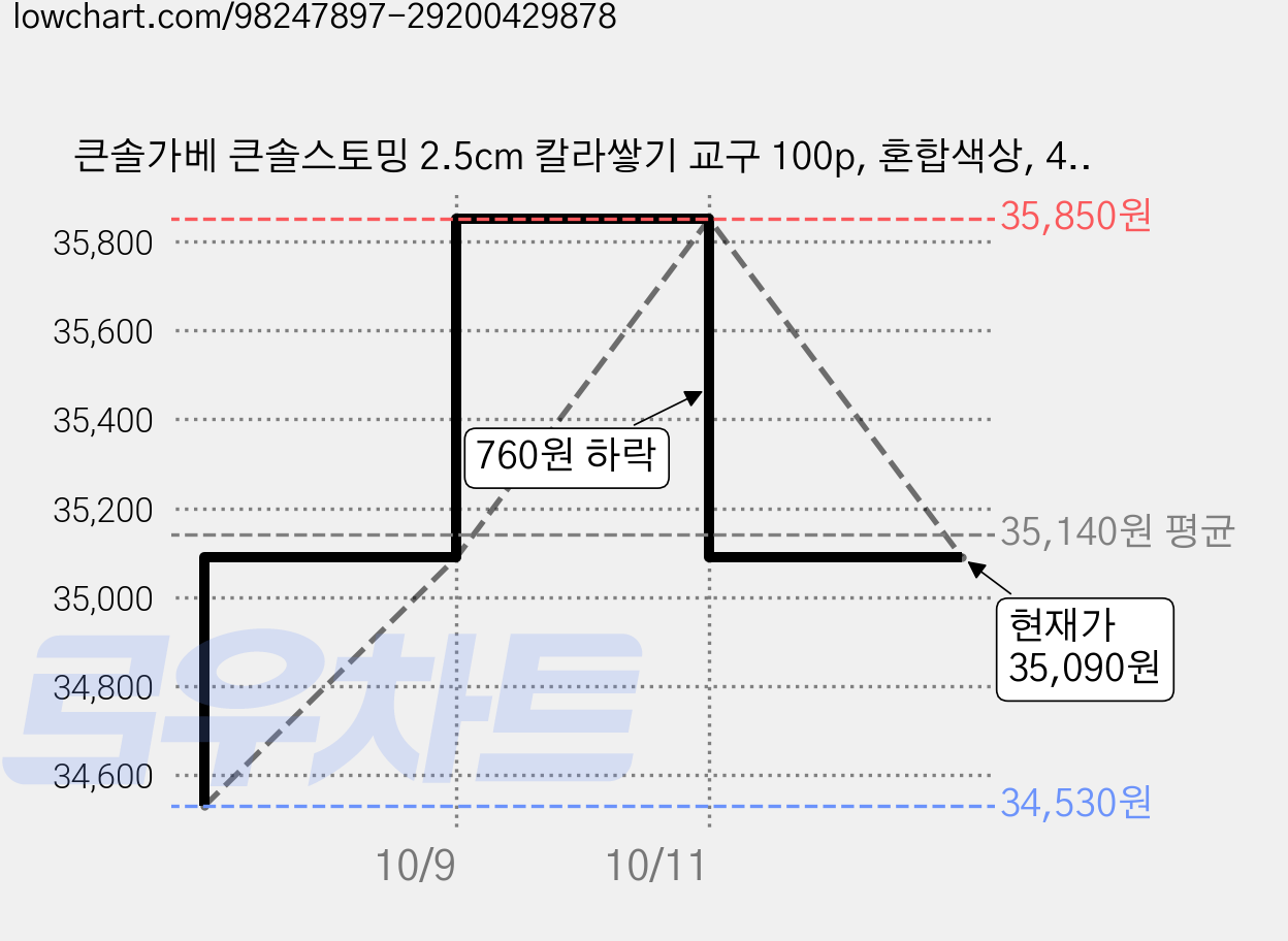 큰솔가베 큰솔스토밍 2.5cm 칼라쌓기 교구 100p, 혼합색상, 400개 가격 변동 차트, 현재가 35,090원, 관측 최저가 34,530원