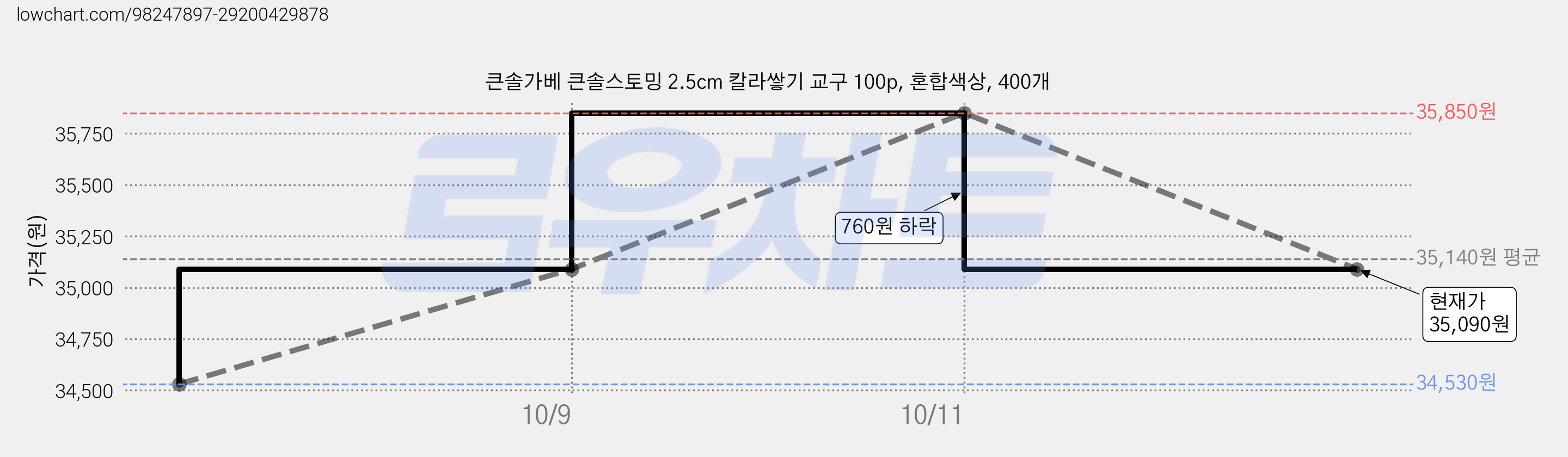 큰솔가베 큰솔스토밍 2.5cm 칼라쌓기 교구 100p, 혼합색상, 400개 가격 변동 차트, 현재가 35,090원, 관측 최저가 34,530원