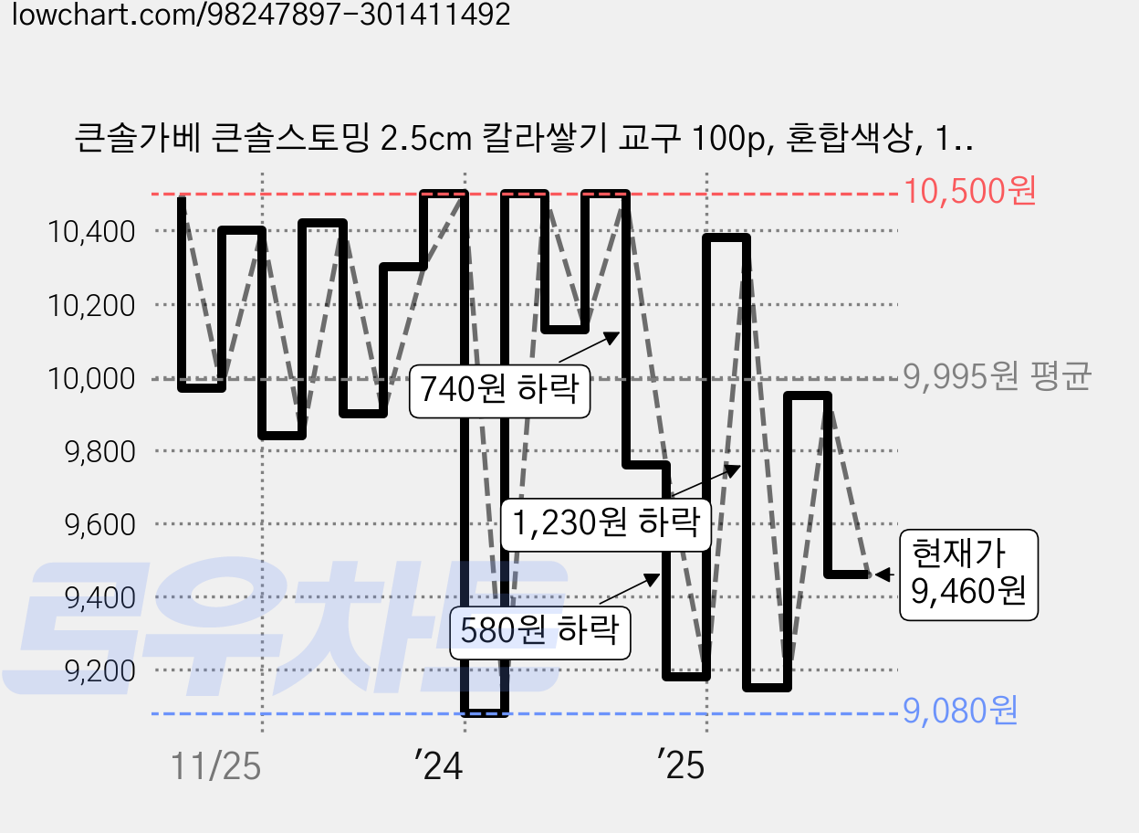 큰솔가베 큰솔스토밍 2.5cm 칼라쌓기 교구 100p, 혼합색상, 100개 가격 변동 차트, 현재가 9,460원, 관측 최저가 9,080원