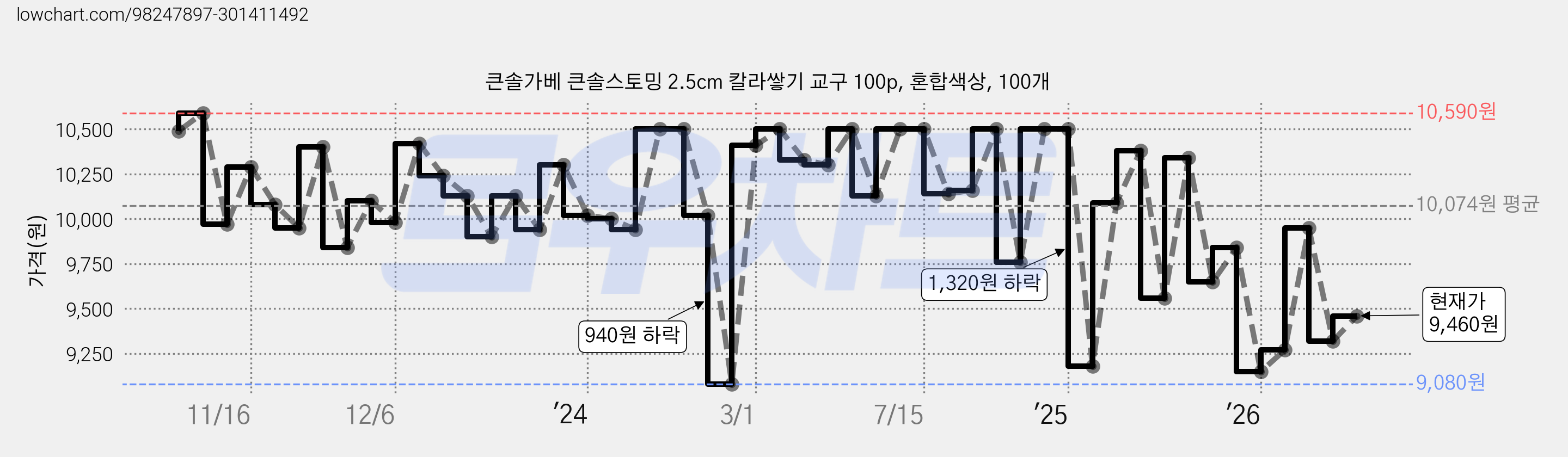 큰솔가베 큰솔스토밍 2.5cm 칼라쌓기 교구 100p, 혼합색상, 100개 가격 변동 차트, 현재가 9,460원, 관측 최저가 9,080원