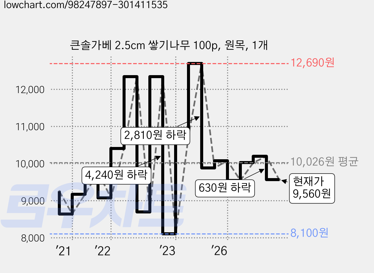 큰솔가베 2.5cm 쌓기나무 100p, 원목, 1개 가격 변동 차트, 현재가 9,560원, 관측 최저가 8,100원