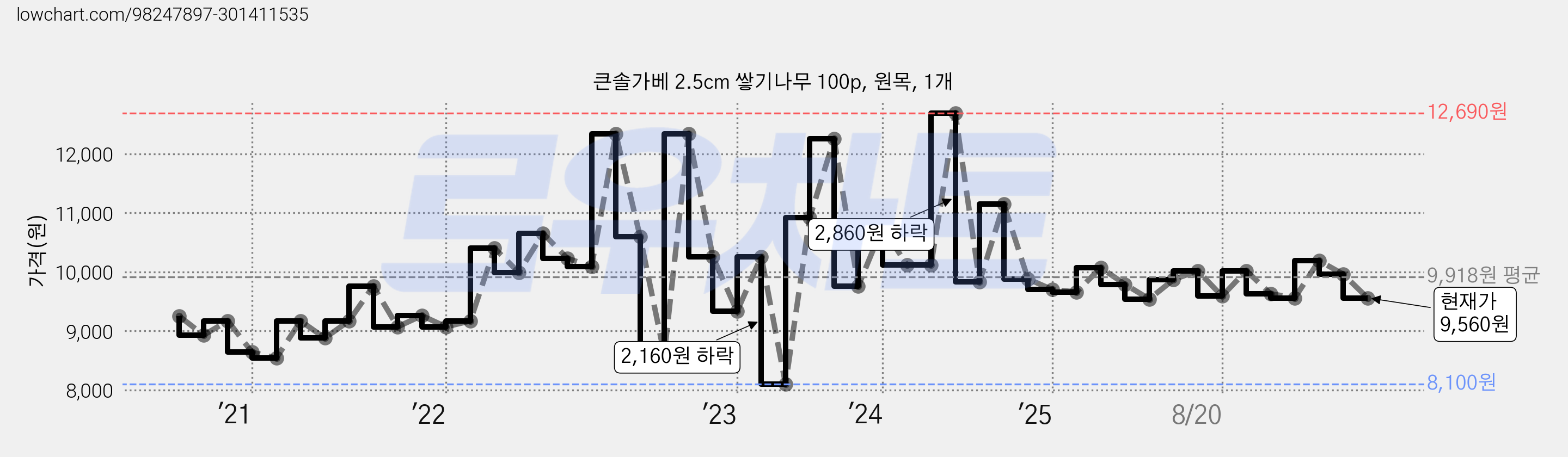 큰솔가베 2.5cm 쌓기나무 100p, 원목, 1개 가격 변동 차트, 현재가 9,560원, 관측 최저가 8,100원