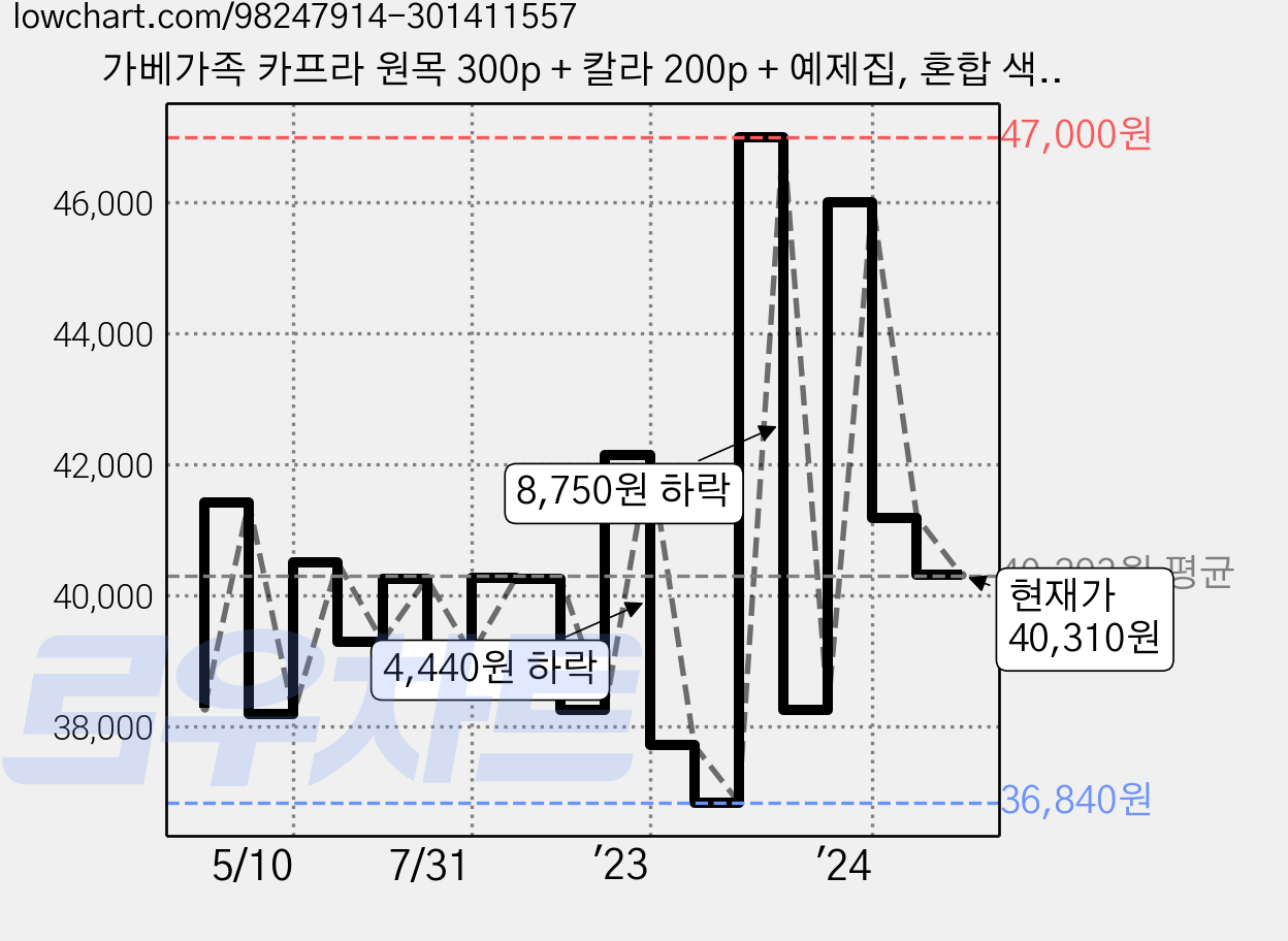 가베가족 카프라 원목 300p + 칼라 200p + 예제집, 혼합 색상, 1개 가격 변동 차트, 현재가 40,310원, 관측 최저가 35,720원