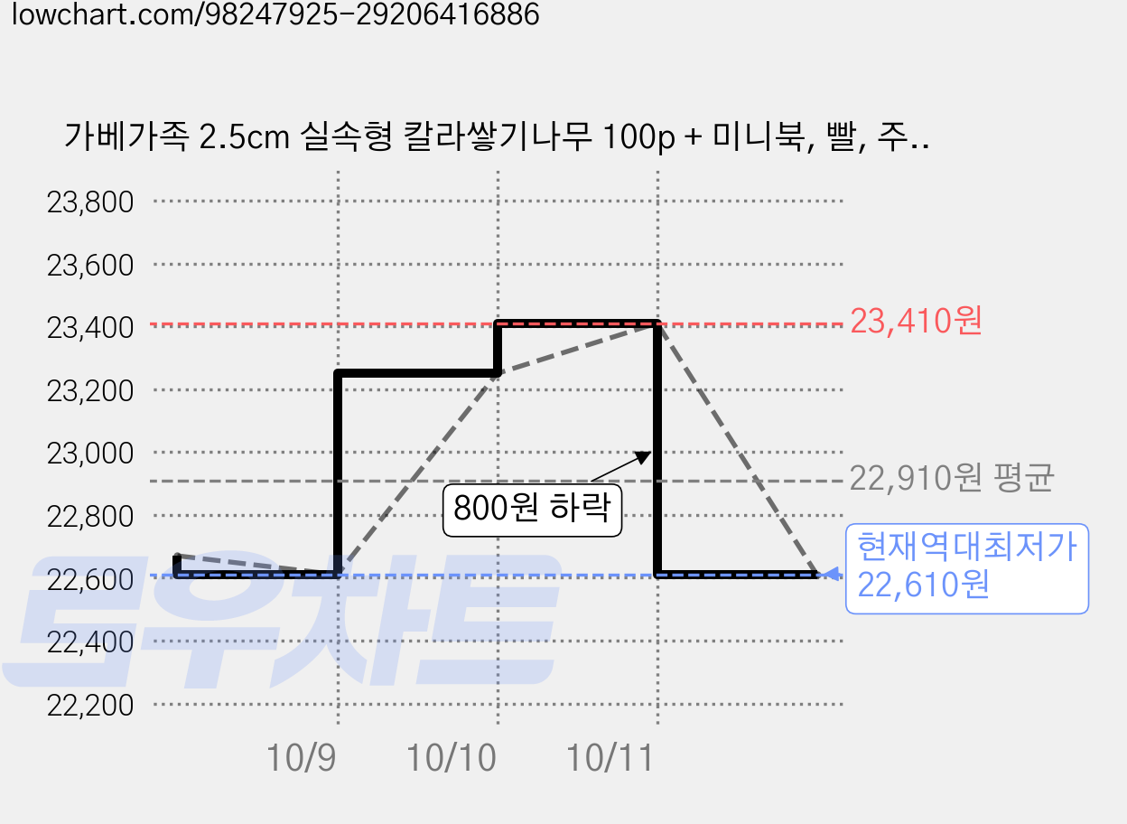 가베가족 2.5cm 실속형 칼라쌓기나무 100p + 미니북, 빨, 주, 노, 초, 파, 보, 2개 가격 변동 차트, 현재가 22,610원, 역대최저가