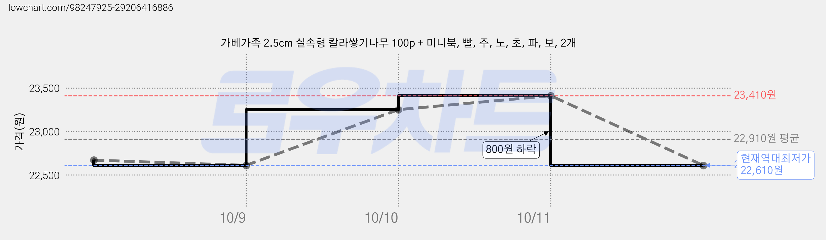 가베가족 2.5cm 실속형 칼라쌓기나무 100p + 미니북, 빨, 주, 노, 초, 파, 보, 2개 가격 변동 차트, 현재가 22,610원, 역대최저가