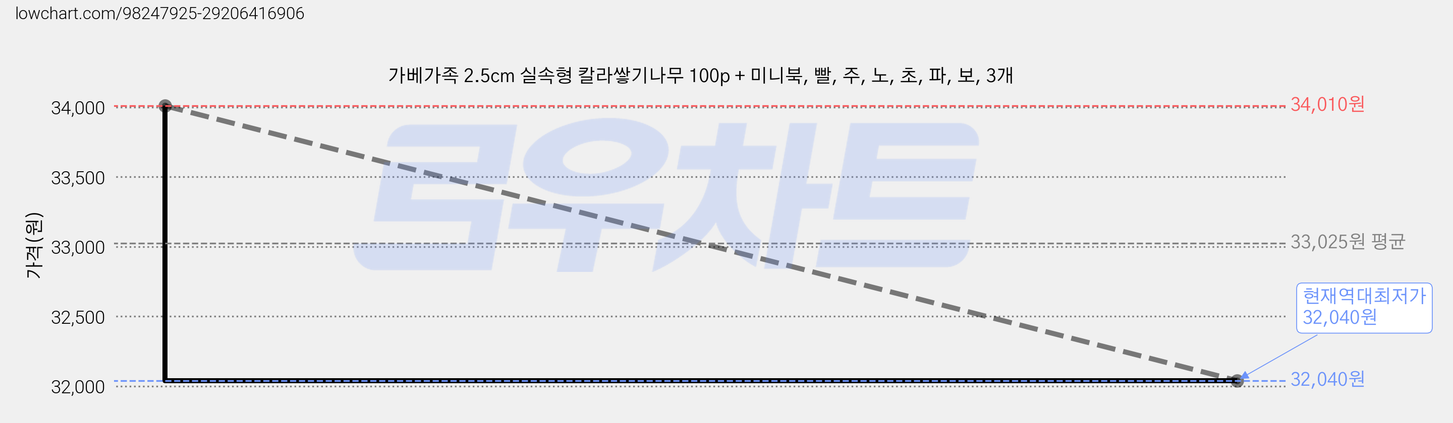 가베가족 2.5cm 실속형 칼라쌓기나무 100p + 미니북, 빨, 주, 노, 초, 파, 보, 3개 가격 변동 차트, 현재가 32,040원, 역대최저가