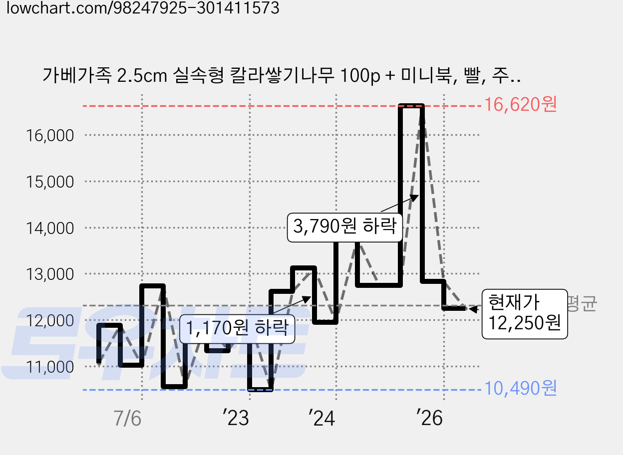 가베가족 2.5cm 실속형 칼라쌓기나무 100p + 미니북, 빨, 주, 노, 초, 파, 보, 1개 가격 변동 차트, 현재가 12,250원, 관측 최저가 10,490원