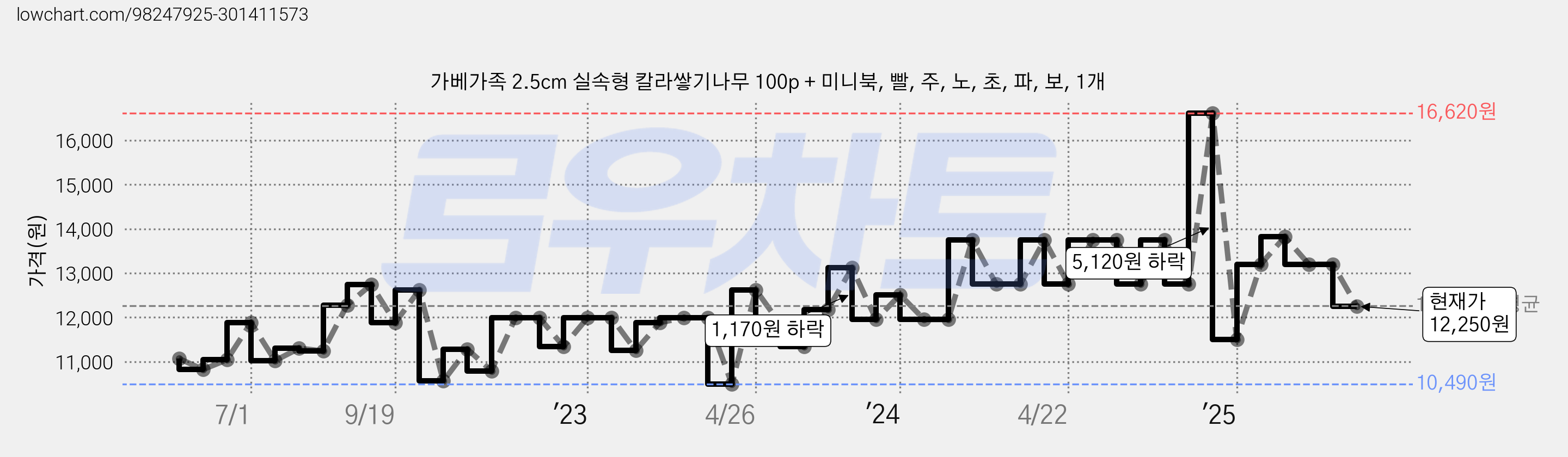 가베가족 2.5cm 실속형 칼라쌓기나무 100p + 미니북, 빨, 주, 노, 초, 파, 보, 1개 가격 변동 차트, 현재가 12,250원, 관측 최저가 10,490원