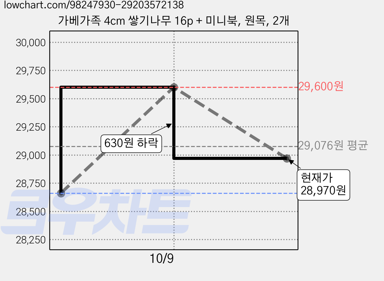 가베가족 4cm 쌓기나무 16p + 미니북, 원목, 2개 가격 변동 차트, 현재가 28,970원, 관측 최저가 28,660원