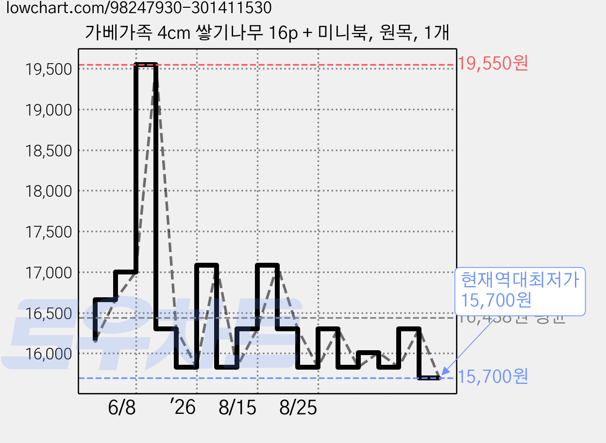 가베가족 4cm 쌓기나무 16p + 미니북, 원목, 1개 가격 변동 차트, 현재가 15,700원, 역대최저가