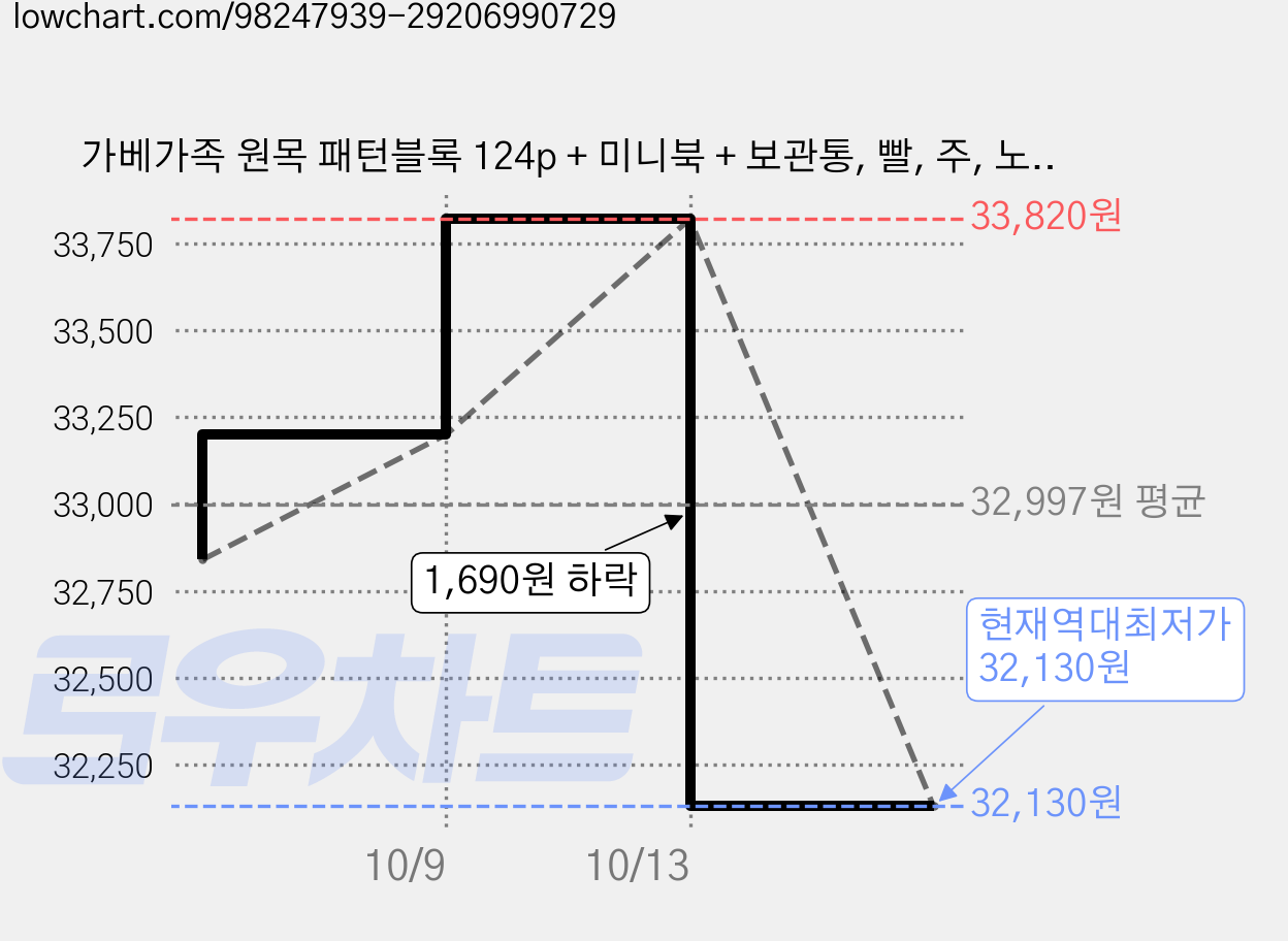 가베가족 원목 패턴블록 124p + 미니북 + 보관통, 빨, 주, 노, 초, 파, 원목색, 2개 가격 변동 차트, 현재가 32,130원, 역대최저가