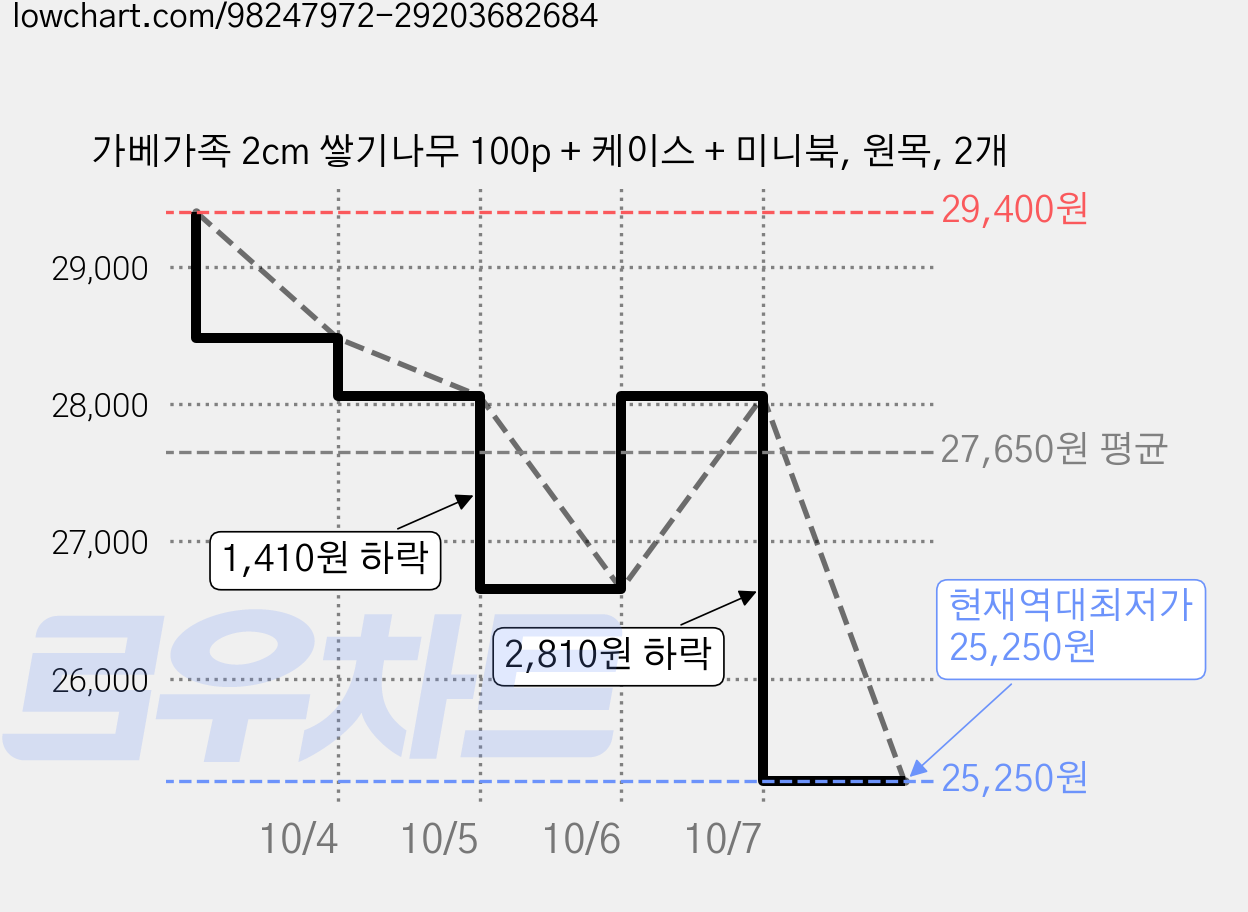 가베가족 2cm 쌓기나무 100p + 케이스 + 미니북, 원목, 2개 가격 변동 차트, 현재가 25,250원, 역대최저가