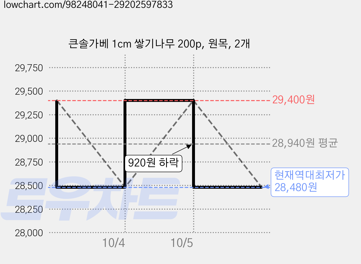 큰솔가베 1cm 쌓기나무 200p, 원목, 2개 가격 변동 차트, 현재가 28,480원, 역대최저가