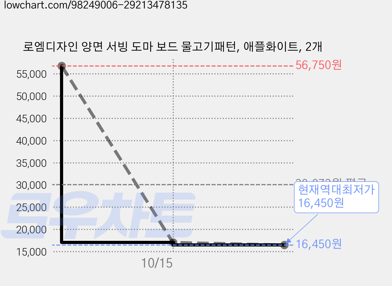 로엠디자인 양면 서빙 도마 보드 물고기패턴, 애플화이트, 2개 가격 변동 차트, 현재가 16,450원, 역대최저가