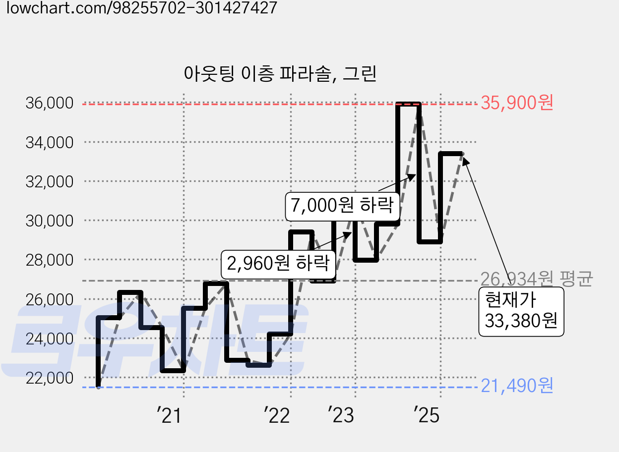 아웃팅 이층 파라솔, 그린 가격 변동 차트, 현재가 33,380원, 관측 최저가 18,810원